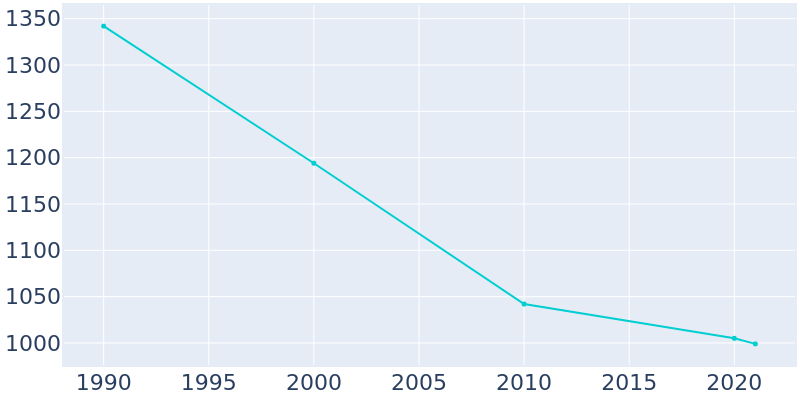 Population Graph For Bird Island, 1990 - 2022