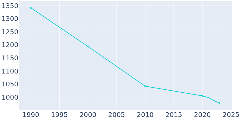 Population Graph For Bird Island, 1990 - 2022