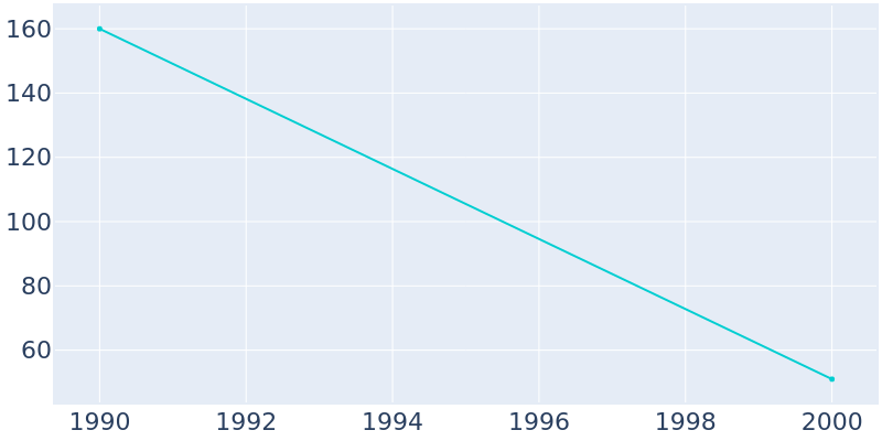 Population Graph For Birds, 1990 - 2022