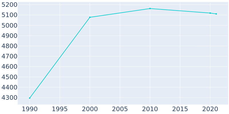 Population Graph For Birdsboro, 1990 - 2022