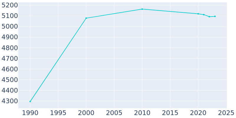 Population Graph For Birdsboro, 1990 - 2022