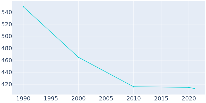 Population Graph For Birdseye, 1990 - 2022