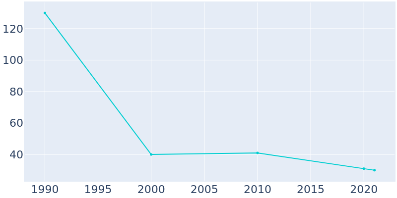 Population Graph For Birdsong, 1990 - 2022