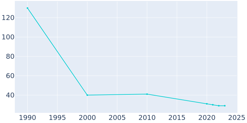 Population Graph For Birdsong, 1990 - 2022