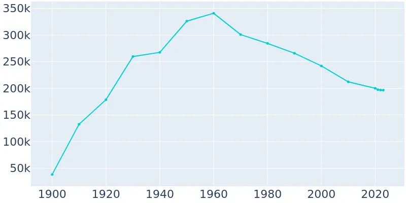 Birmingham, Alabama Population History  1900  2019