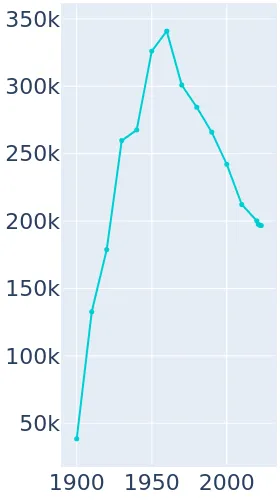 Birmingham, Alabama Population History  1900  2019