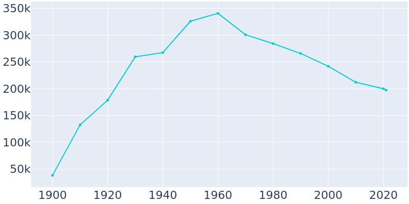 Population Graph For Birmingham, 1900 - 2022