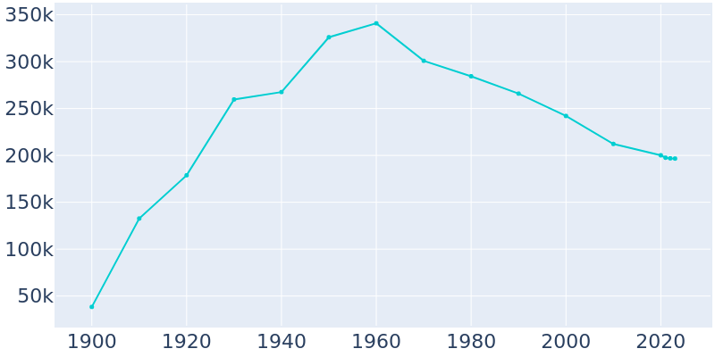 Population Graph For Birmingham, 1900 - 2022