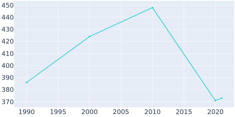 Population Graph For Birmingham, 1990 - 2022
