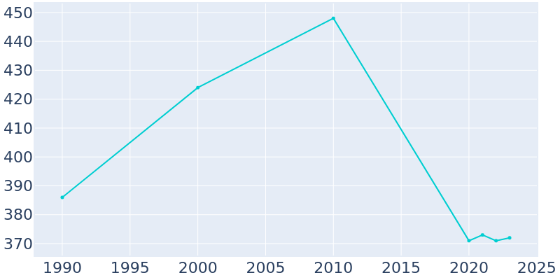 Population Graph For Birmingham, 1990 - 2022