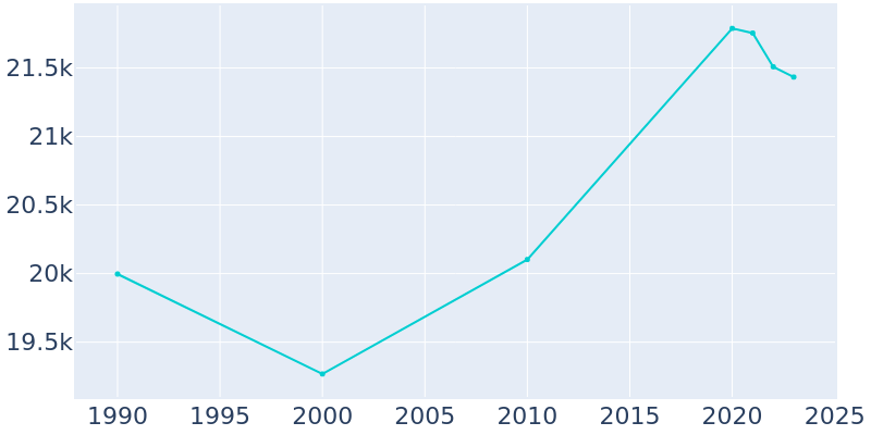 Population Graph For Birmingham, 1990 - 2022