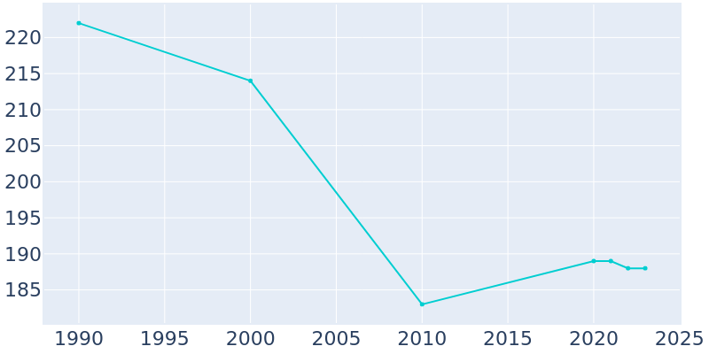 Population Graph For Birmingham, 1990 - 2022