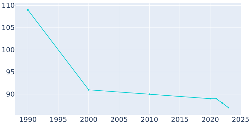 Population Graph For Birmingham, 1990 - 2022