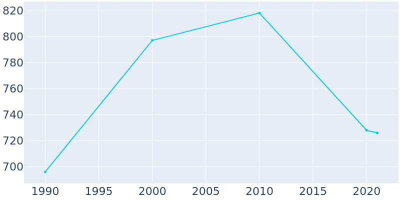Population Graph For Birnamwood, 1990 - 2022