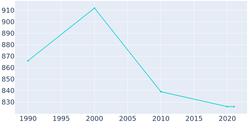 Population Graph For Biron, 1990 - 2022