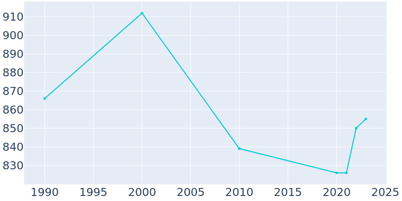 Population Graph For Biron, 1990 - 2022