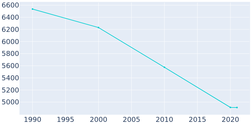 Population Graph For Bisbee, 1990 - 2022