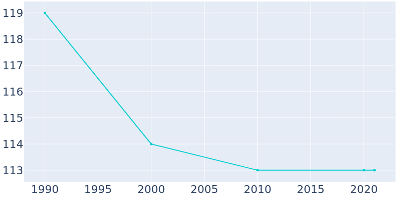 Population Graph For Biscay, 1990 - 2022