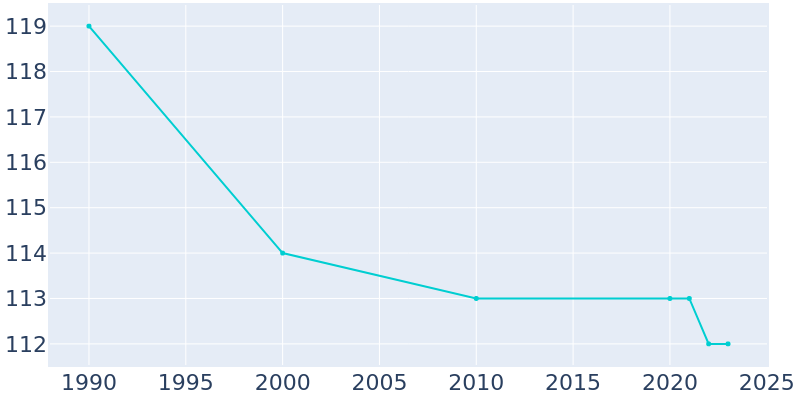 Population Graph For Biscay, 1990 - 2022