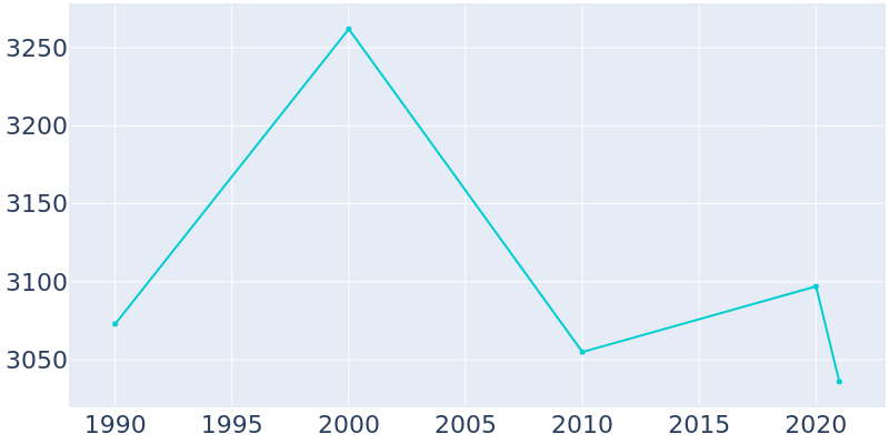 Population Graph For Biscayne Park, 1990 - 2022