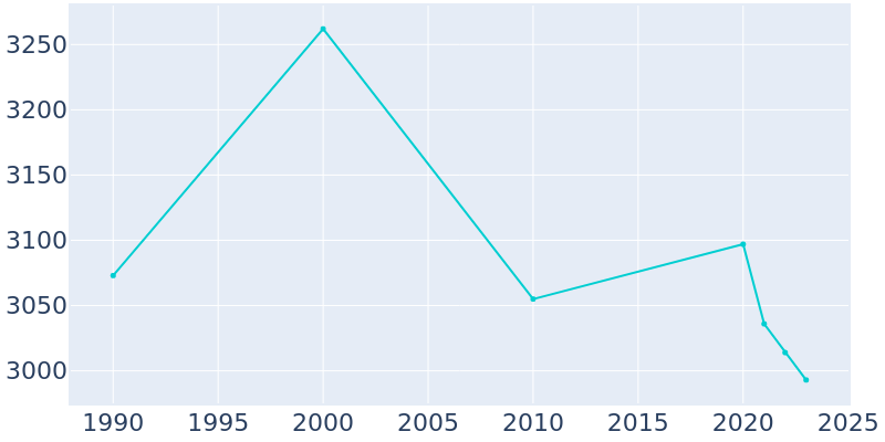 Population Graph For Biscayne Park, 1990 - 2022