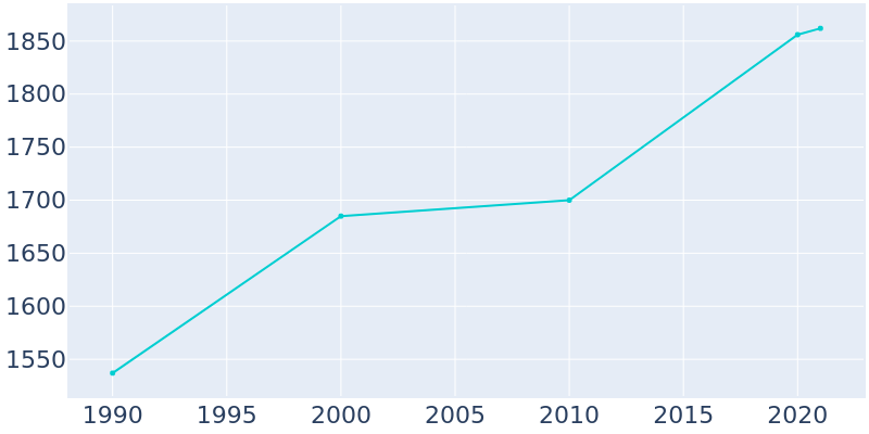 Population Graph For Biscoe, 1990 - 2022