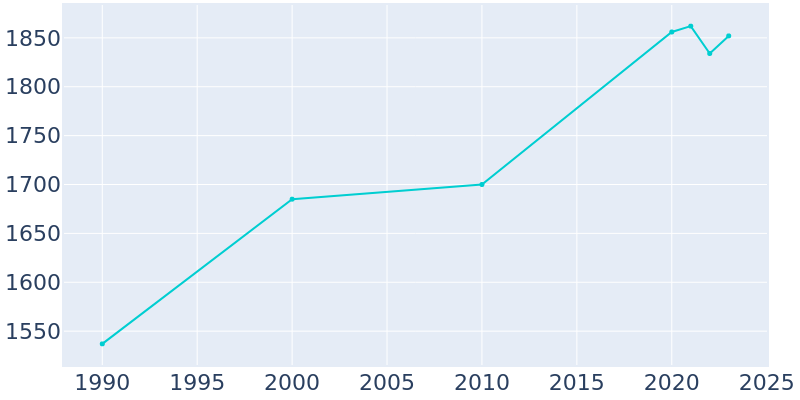 Population Graph For Biscoe, 1990 - 2022