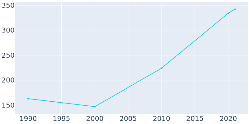 Population Graph For Bishop, 1990 - 2022