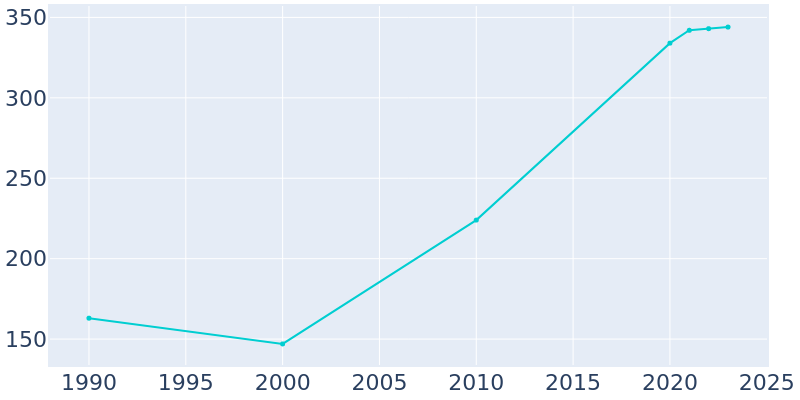 Population Graph For Bishop, 1990 - 2022