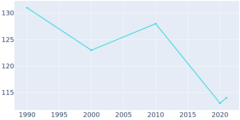 Population Graph For Bishop Hill, 1990 - 2022