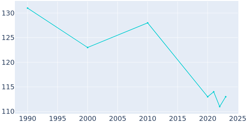 Population Graph For Bishop Hill, 1990 - 2022