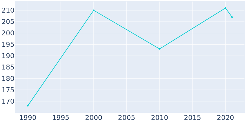 Population Graph For Bishop Hills, 1990 - 2022