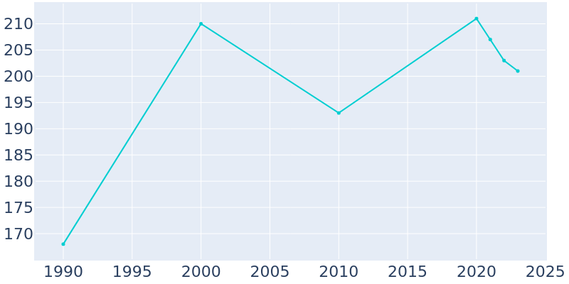 Population Graph For Bishop Hills, 1990 - 2022