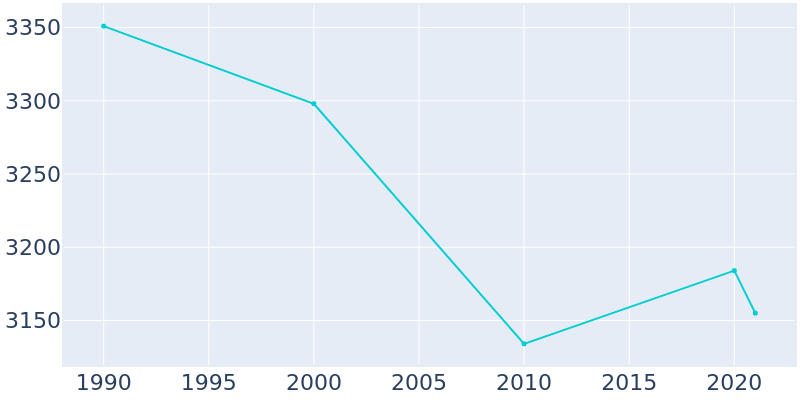 Population Graph For Bishop, 1990 - 2022