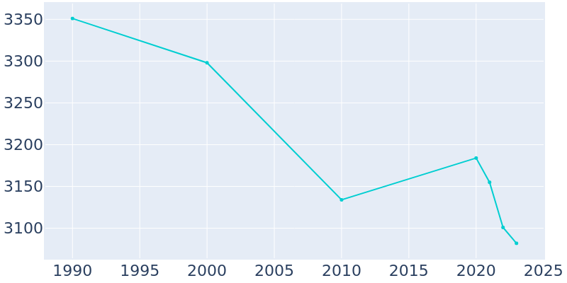 Population Graph For Bishop, 1990 - 2022