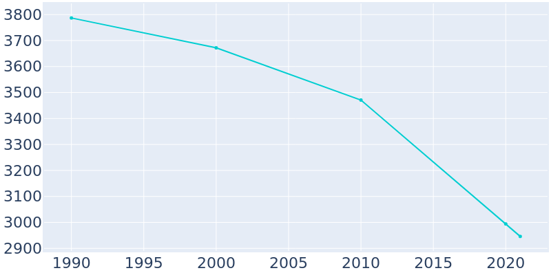 Population Graph For Bishopville, 1990 - 2022