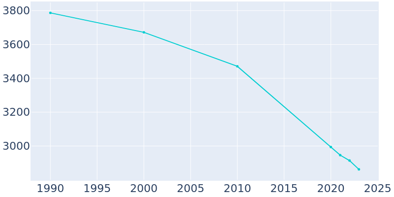 Population Graph For Bishopville, 1990 - 2022