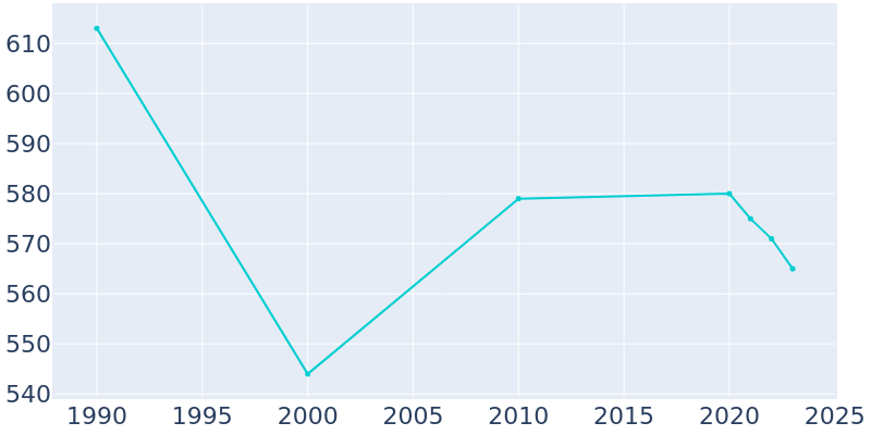 Population Graph For Bismarck, 1990 - 2022