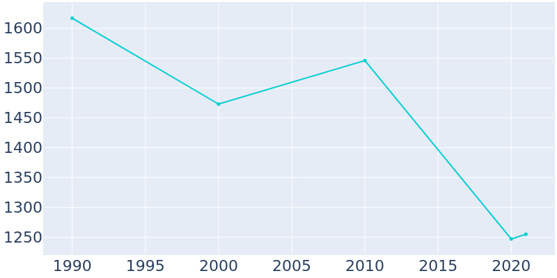 Population Graph For Bismarck, 1990 - 2022
