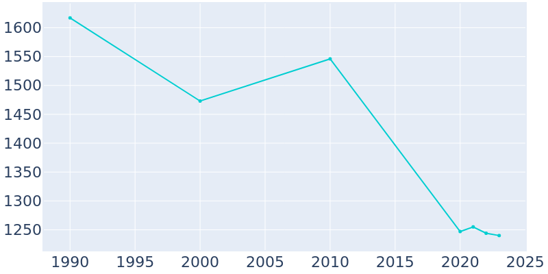 Population Graph For Bismarck, 1990 - 2022