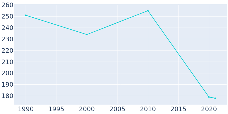 Population Graph For Bison, 1990 - 2022