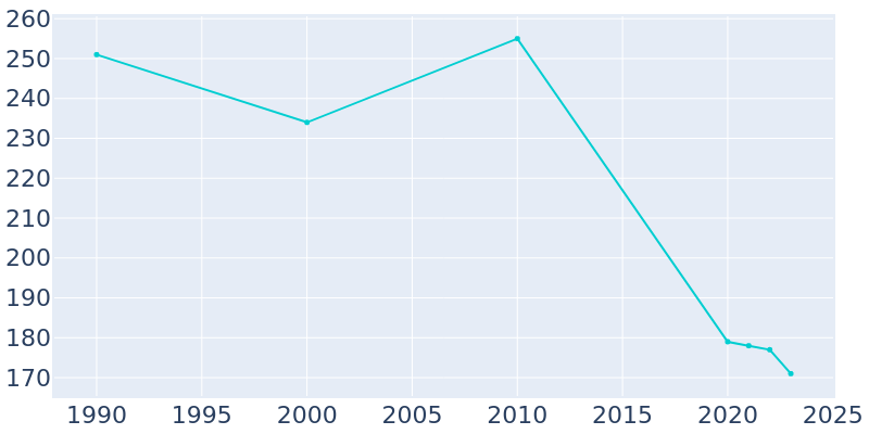 Population Graph For Bison, 1990 - 2022