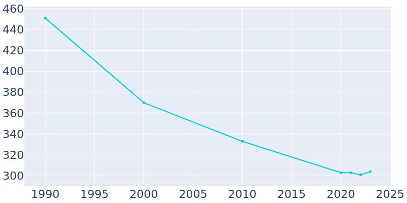 Population Graph For Bison, 1990 - 2022