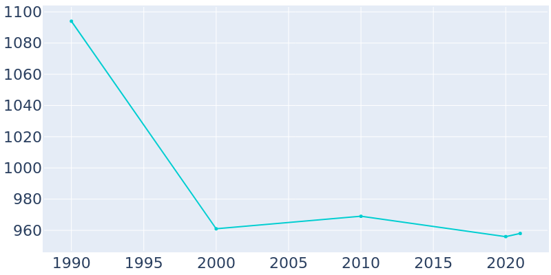 Population Graph For Biwabik, 1990 - 2022