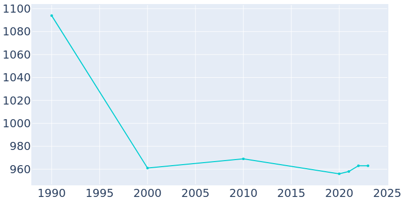 Population Graph For Biwabik, 1990 - 2022