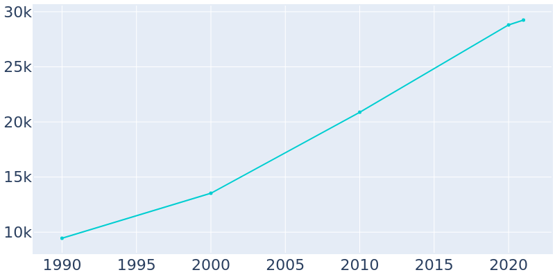 Population Graph For Bixby, 1990 - 2022