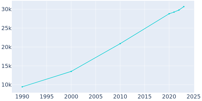 Population Graph For Bixby, 1990 - 2022