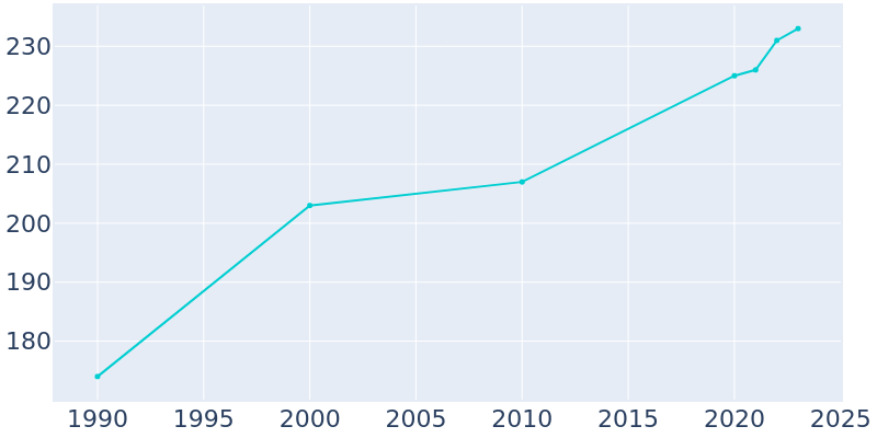 Population Graph For Black, 1990 - 2022