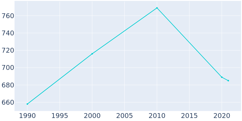 Population Graph For Black Creek, 1990 - 2022