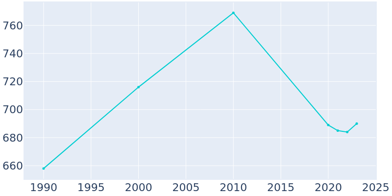 Population Graph For Black Creek, 1990 - 2022